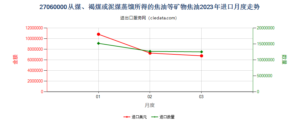 27060000从煤、褐煤或泥煤蒸馏所得的焦油等矿物焦油进口2023年月度走势图