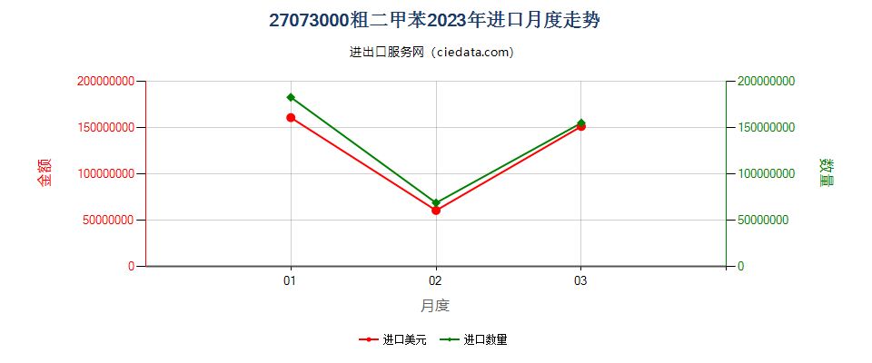 27073000粗二甲苯进口2023年月度走势图