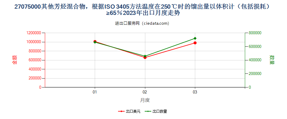 27075000其他芳烃混合物，根据ISO 3405方法温度在250℃时的馏出量以体积计（包括损耗）≥65％出口2023年月度走势图