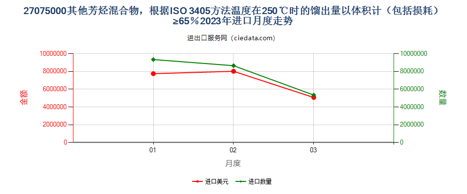 27075000其他芳烃混合物，根据ISO 3405方法温度在250℃时的馏出量以体积计（包括损耗）≥65％进口2023年月度走势图