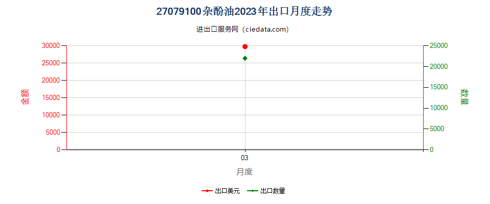 27079100杂酚油出口2023年月度走势图