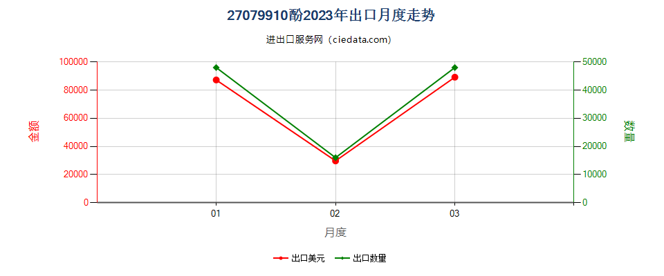 27079910酚出口2023年月度走势图