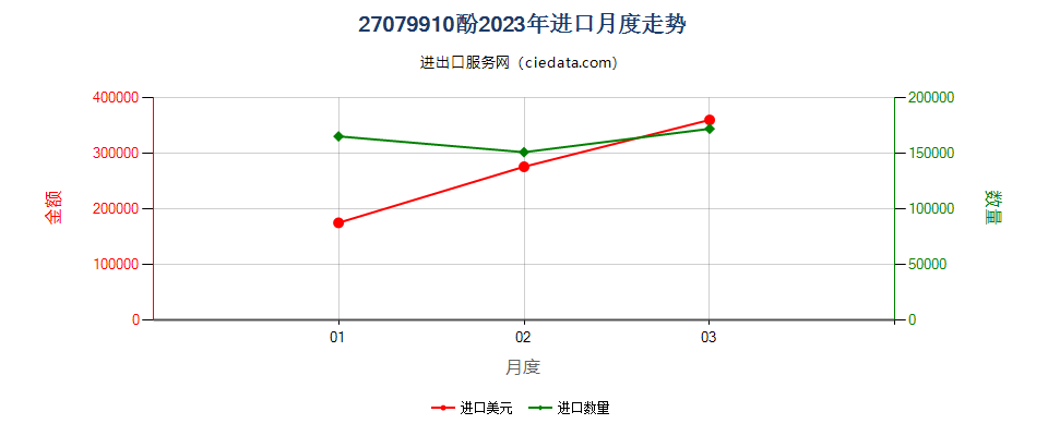 27079910酚进口2023年月度走势图