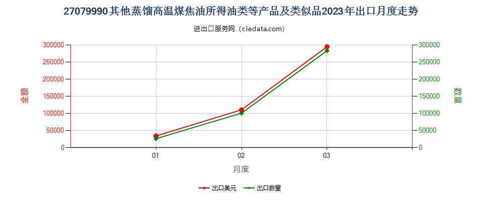 27079990其他蒸馏高温煤焦油所得油类等产品及类似品出口2023年月度走势图