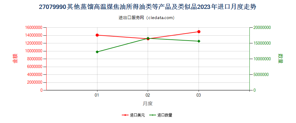 27079990其他蒸馏高温煤焦油所得油类等产品及类似品进口2023年月度走势图