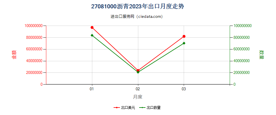 27081000沥青出口2023年月度走势图