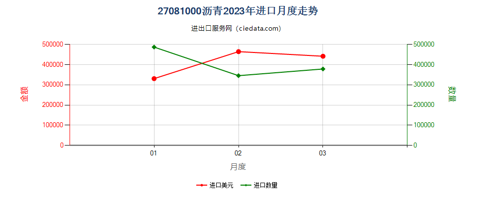 27081000沥青进口2023年月度走势图