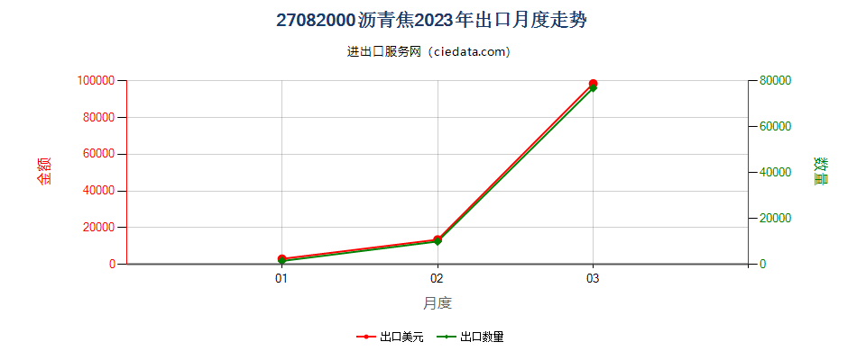 27082000沥青焦出口2023年月度走势图