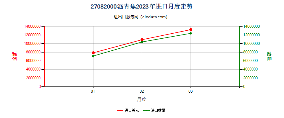 27082000沥青焦进口2023年月度走势图