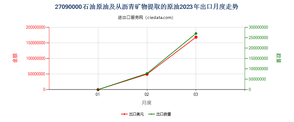 27090000石油原油及从沥青矿物提取的原油出口2023年月度走势图