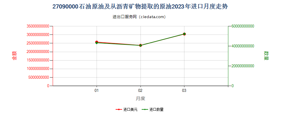 27090000石油原油及从沥青矿物提取的原油进口2023年月度走势图