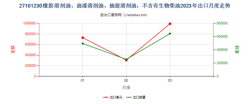 27101230橡胶溶剂油、油漆溶剂油、抽提溶剂油，不含有生物柴油出口2023年月度走势图