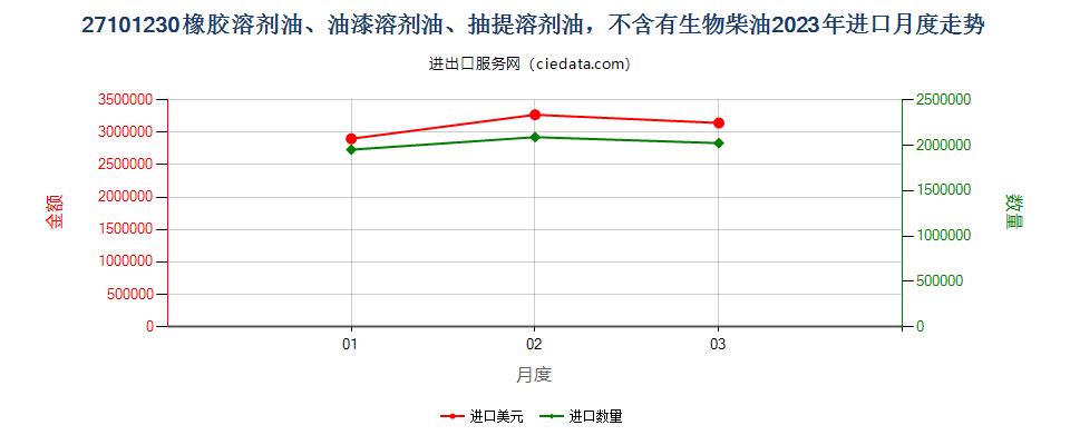 27101230橡胶溶剂油、油漆溶剂油、抽提溶剂油，不含有生物柴油进口2023年月度走势图