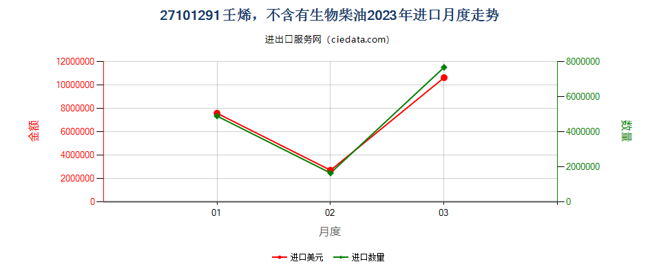 27101291壬烯，不含有生物柴油进口2023年月度走势图