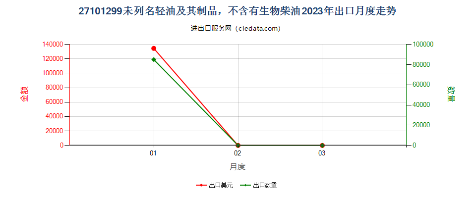 27101299未列名轻油及其制品，不含有生物柴油出口2023年月度走势图