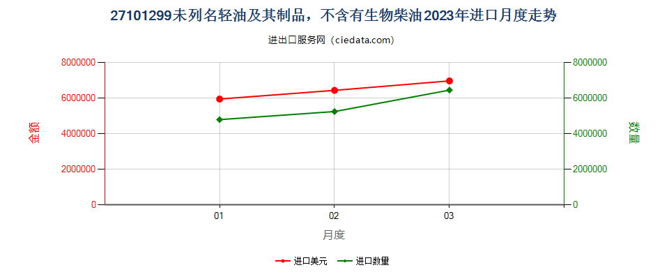 27101299未列名轻油及其制品，不含有生物柴油进口2023年月度走势图