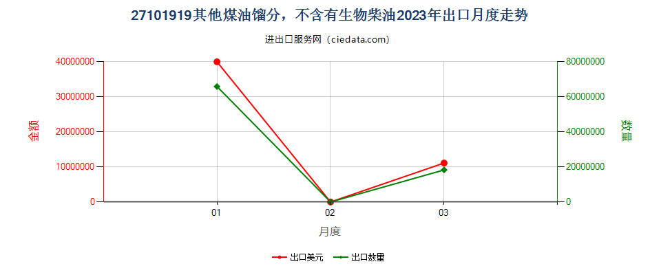 27101919其他煤油馏分，不含有生物柴油出口2023年月度走势图