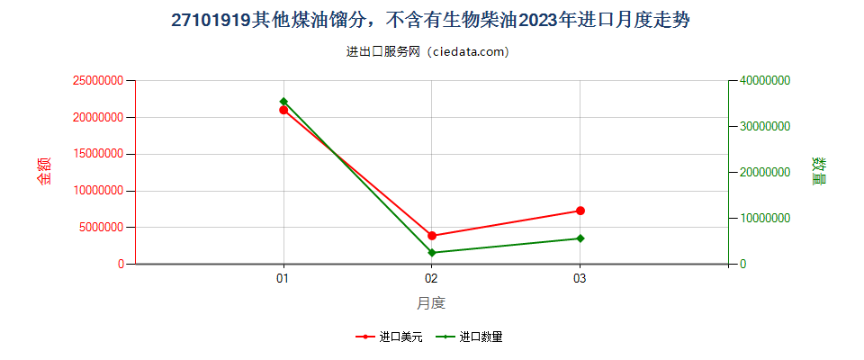 27101919其他煤油馏分，不含有生物柴油进口2023年月度走势图