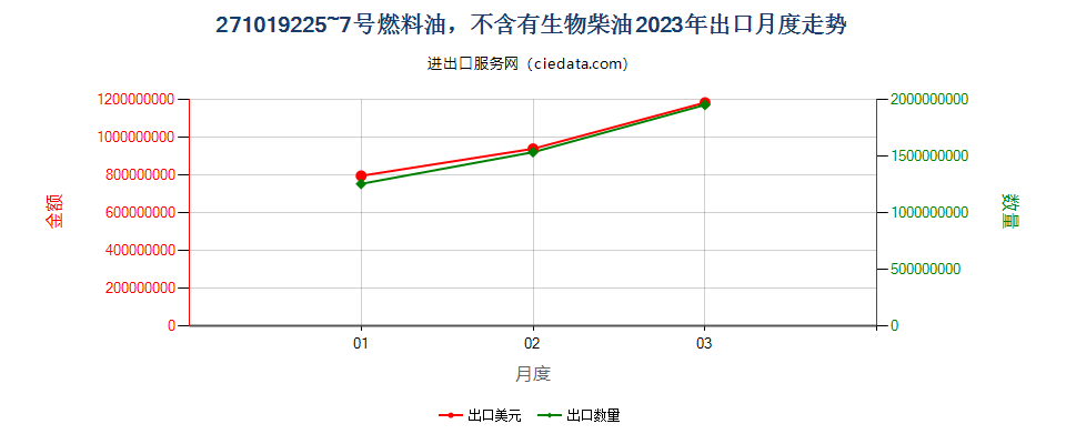 271019225~7号燃料油，不含有生物柴油出口2023年月度走势图