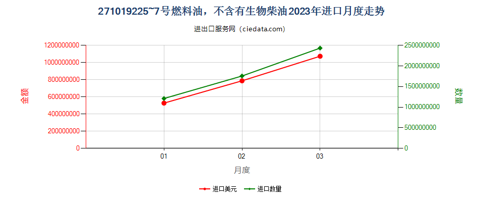 271019225~7号燃料油，不含有生物柴油进口2023年月度走势图