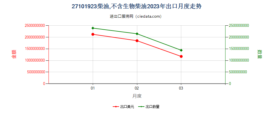 27101923柴油,不含生物柴油出口2023年月度走势图