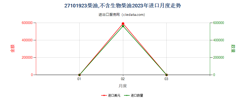 27101923柴油,不含生物柴油进口2023年月度走势图