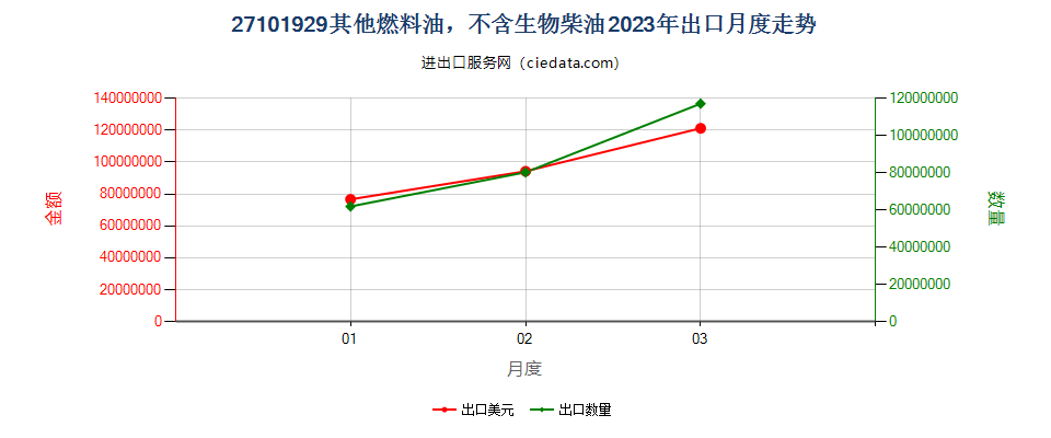 27101929其他燃料油，不含生物柴油出口2023年月度走势图