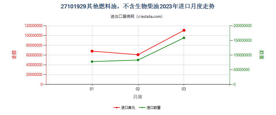 27101929其他燃料油，不含生物柴油进口2023年月度走势图