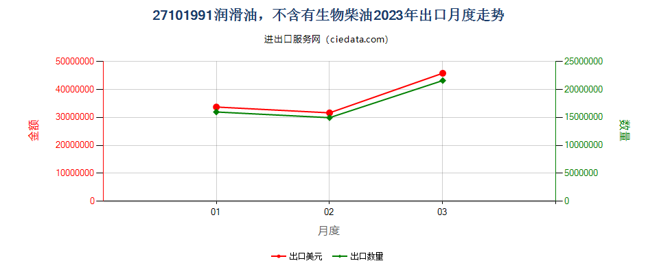 27101991润滑油，不含有生物柴油出口2023年月度走势图