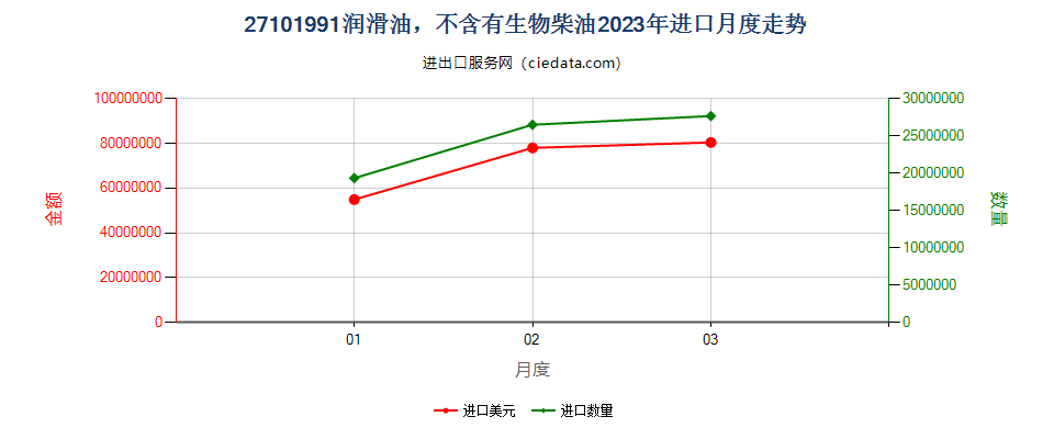 27101991润滑油，不含有生物柴油进口2023年月度走势图