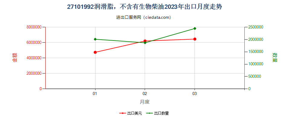 27101992润滑脂，不含有生物柴油出口2023年月度走势图