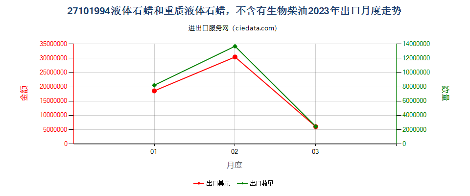 27101994液体石蜡和重质液体石蜡，不含有生物柴油出口2023年月度走势图