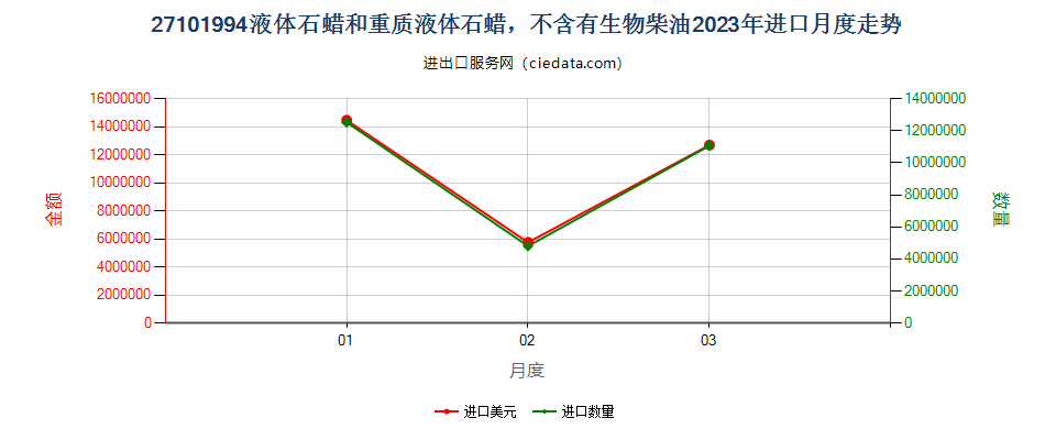 27101994液体石蜡和重质液体石蜡，不含有生物柴油进口2023年月度走势图