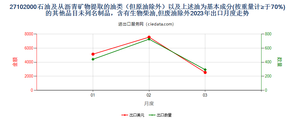 27102000石油及从沥青矿物提取的油类（但原油除外）以及上述油为基本成分(按重量计≥于70%)的其他品目未列名制品，含有生物柴油,但废油除外出口2023年月度走势图