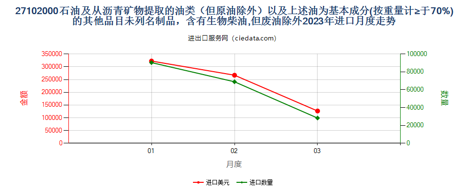 27102000石油及从沥青矿物提取的油类（但原油除外）以及上述油为基本成分(按重量计≥于70%)的其他品目未列名制品，含有生物柴油,但废油除外进口2023年月度走势图