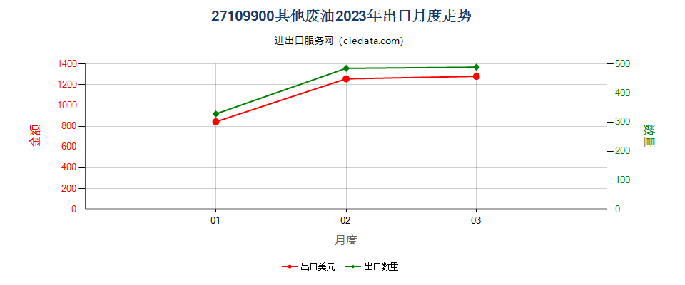 27109900其他废油出口2023年月度走势图