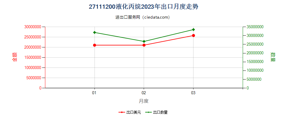 27111200液化丙烷出口2023年月度走势图