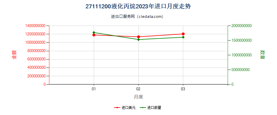 27111200液化丙烷进口2023年月度走势图