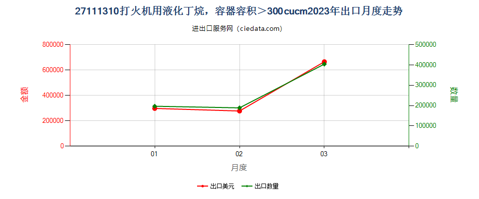 27111310打火机用液化丁烷，容器容积＞300cucm出口2023年月度走势图