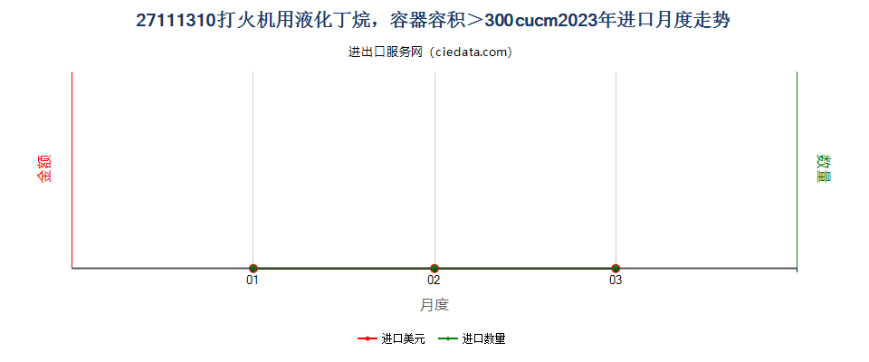 27111310打火机用液化丁烷，容器容积＞300cucm进口2023年月度走势图