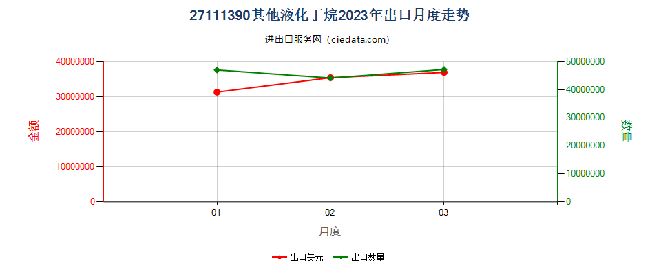 27111390其他液化丁烷出口2023年月度走势图