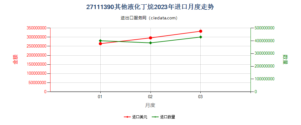 27111390其他液化丁烷进口2023年月度走势图