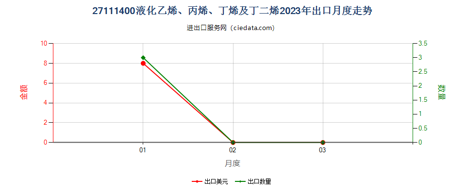 27111400液化乙烯、丙烯、丁烯及丁二烯出口2023年月度走势图