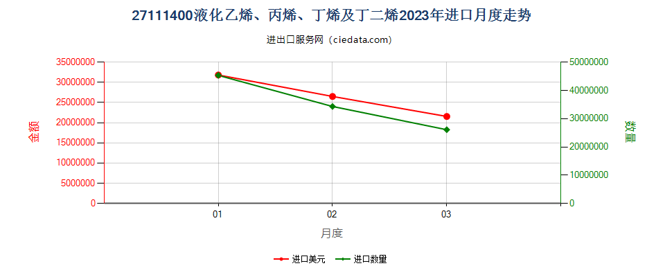 27111400液化乙烯、丙烯、丁烯及丁二烯进口2023年月度走势图