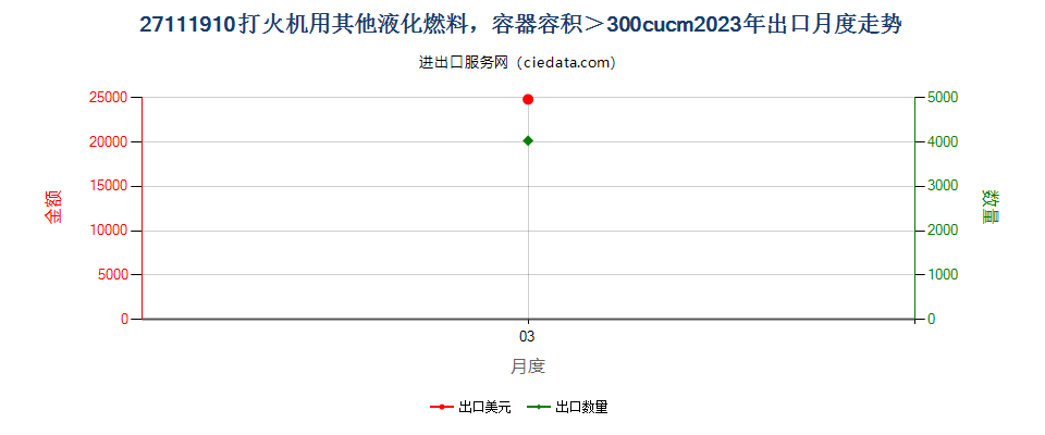 27111910打火机用其他液化燃料，容器容积＞300cucm出口2023年月度走势图