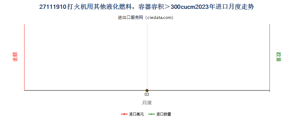 27111910打火机用其他液化燃料，容器容积＞300cucm进口2023年月度走势图