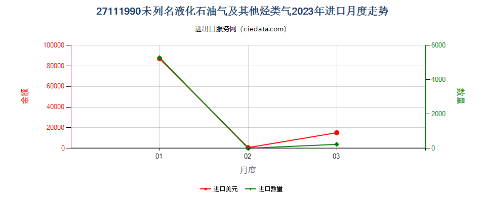 27111990未列名液化石油气及其他烃类气进口2023年月度走势图