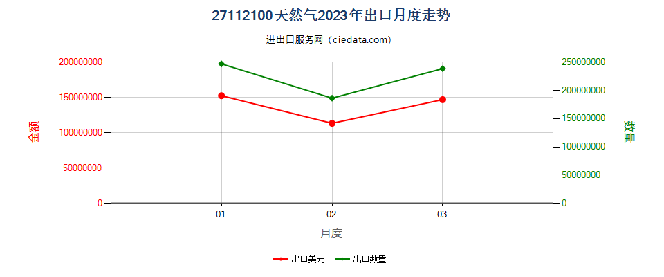 27112100天然气出口2023年月度走势图