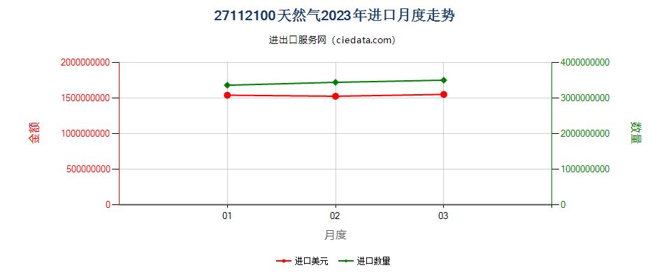 27112100天然气进口2023年月度走势图