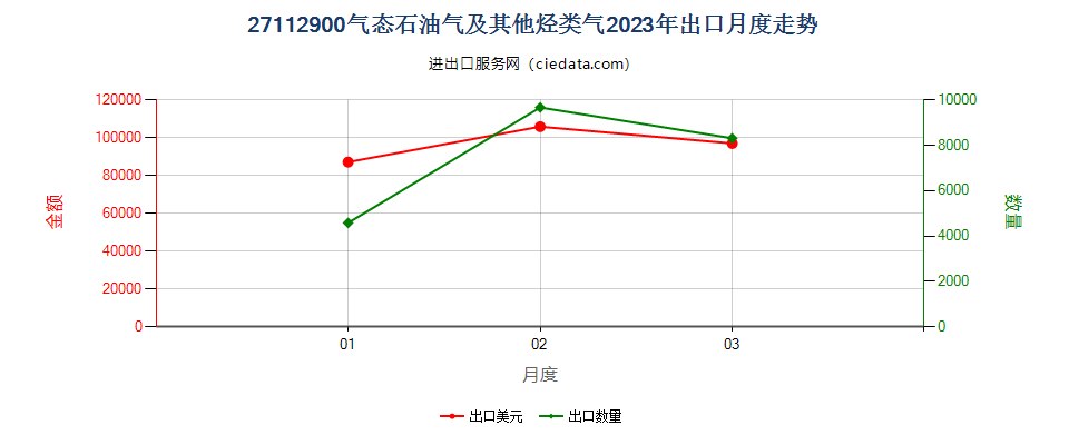 27112900气态石油气及其他烃类气出口2023年月度走势图